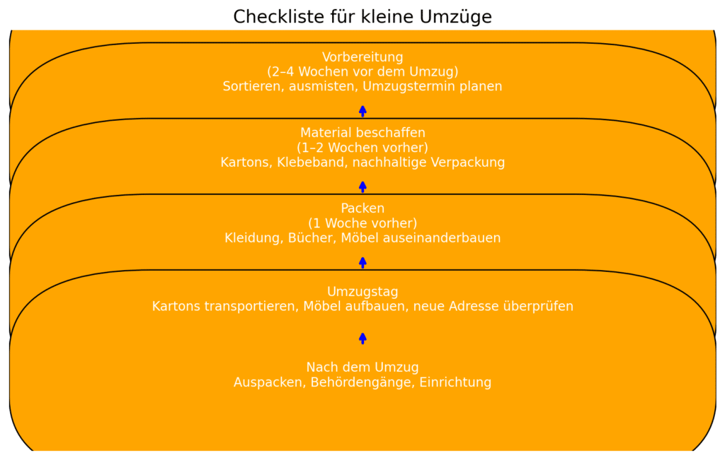 Kleine Umzüge