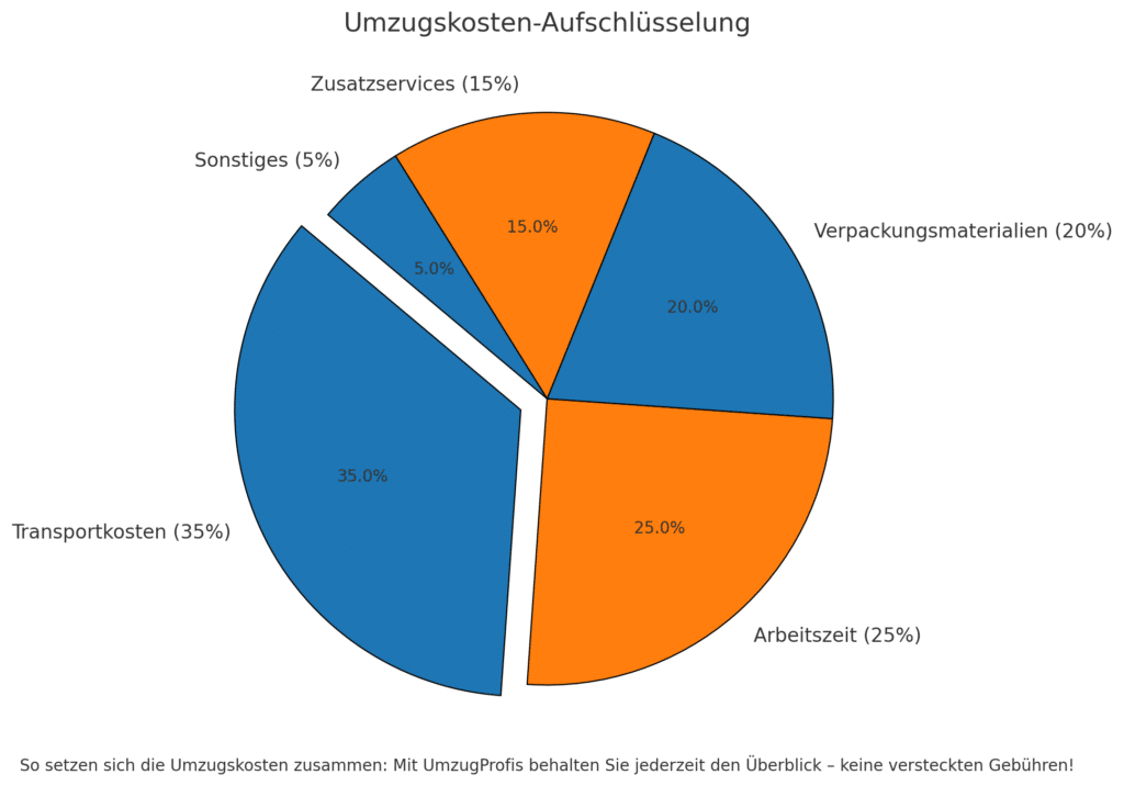 Umzugskosten