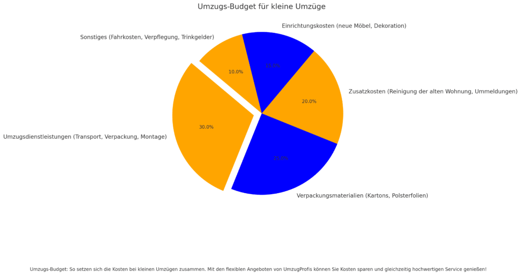 Kleine Umzüge