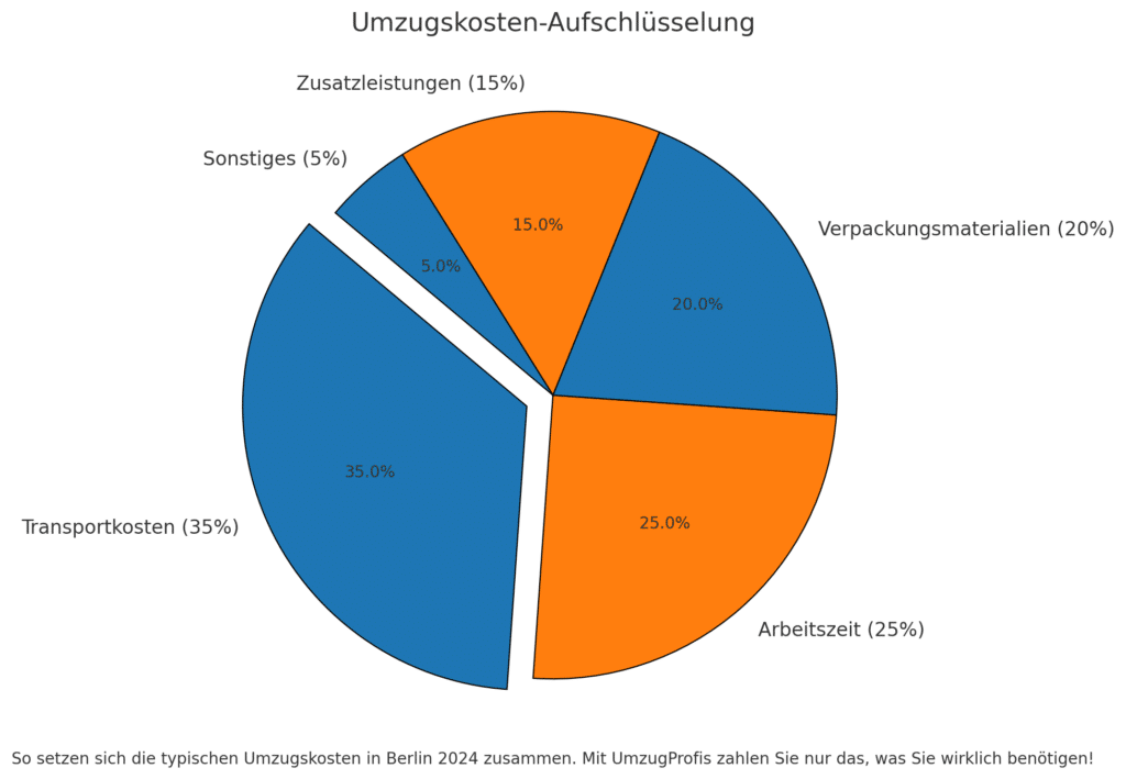 kosten
