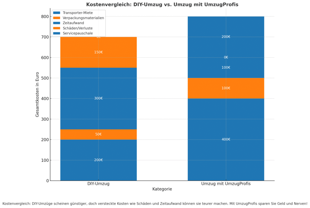 Umziehen mit kleinem Budget