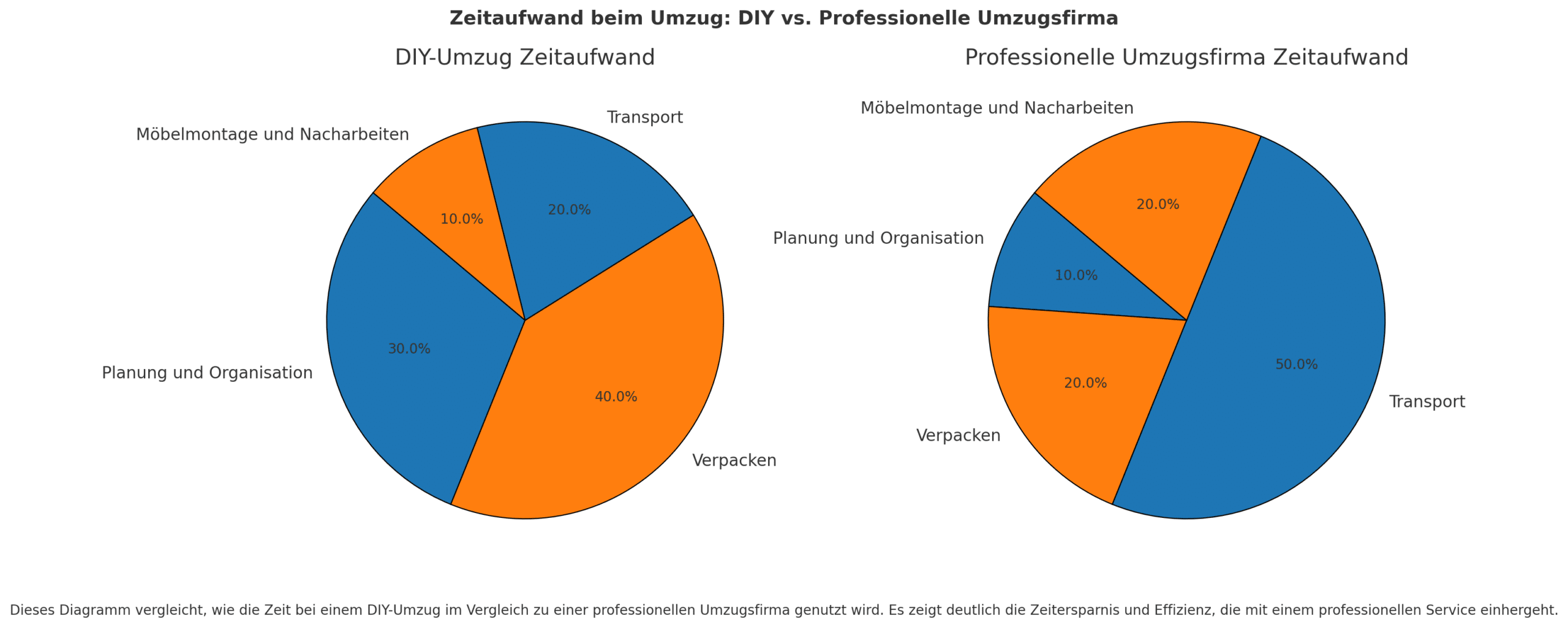 Umzugsfirma Berlin