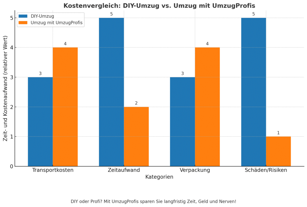 Umzugsunternehmen