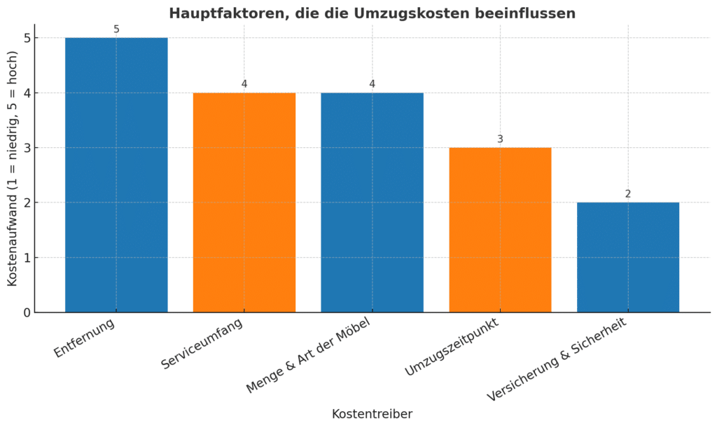 Umzugsunternehmen Kosten