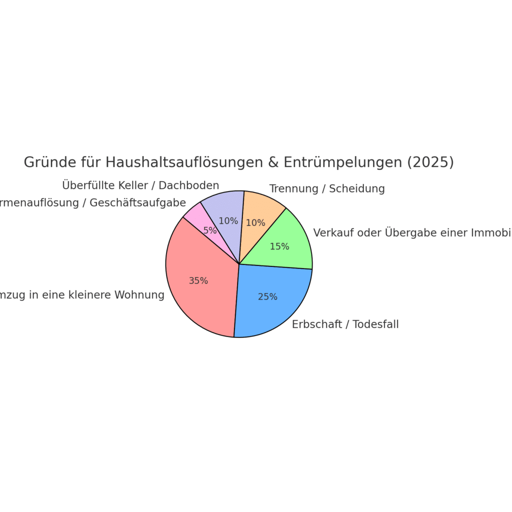 Haushaltsauflösung & Kellerentrümpelung