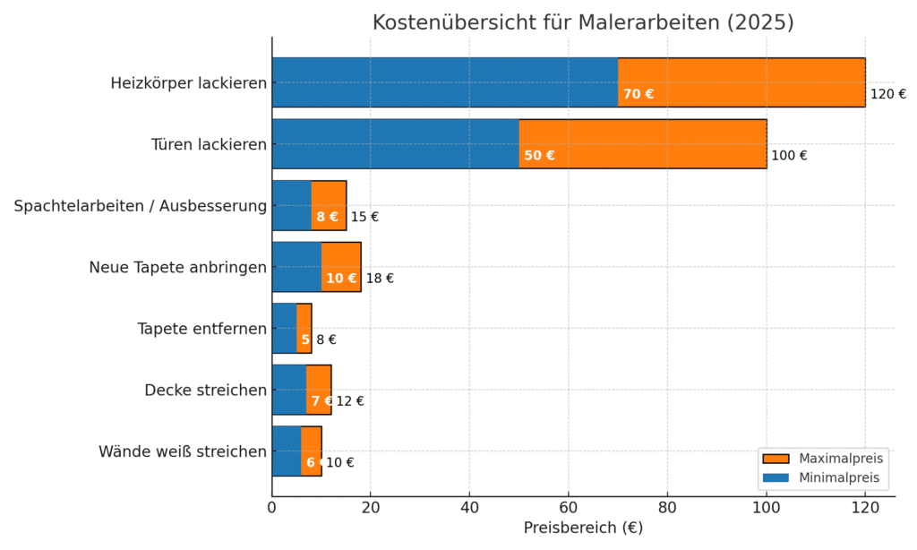 Kosten für Malerarbeiten