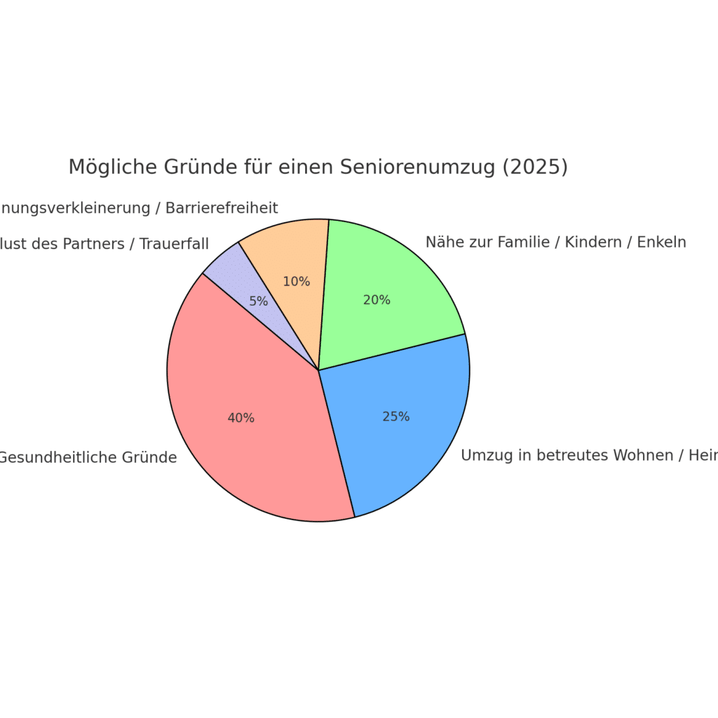 Seniorenumzug